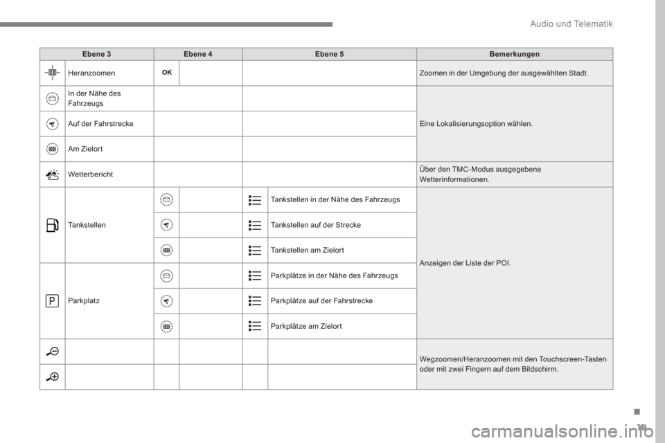 Peugeot 3008 Hybrid 4 2017  Betriebsanleitung (in German) 19
.
  Audio und Telematik 
 
 
Ebene 3 
   
Ebene 4 
   
Ebene 5 
   
Bemerkungen 
 
  Heranzoomen  
Zoomen in der Umgebung der ausgewählten Stadt. 
  In der Nähe des 
Fahrzeugs 
  Eine Lokalisieru