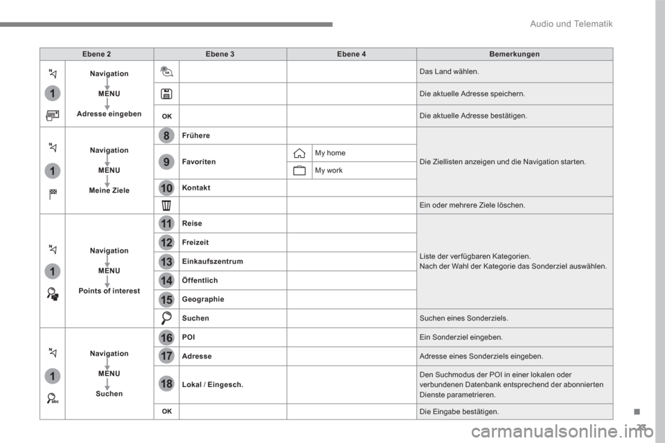 Peugeot 3008 Hybrid 4 2017 Betriebsanleitung (in German) 23
.
1
1
1
1
17
18
8
11
9
12
10
13
16
14
15
Audio und Telematik
Ebene 2
Ebene 3
Ebene 4
Bemerkungen
Navigation
MENU
Adresse eingebe Peugeot 3008 Hybrid 4 2017 Betriebsanleitung (in German) 23
.
1
1
1
1
17
18
8
11
9
12
10
13
16
14
15
Audio und Telematik
Ebene 2
Ebene 3
Ebene 4
Bemerkungen
Navigation
MENU
Adresse eingebe
