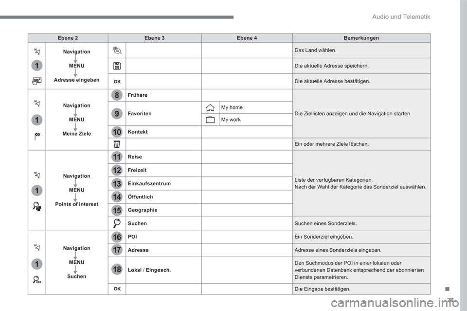 Peugeot 3008 Hybrid 4 2017  Betriebsanleitung (in German) 23
.
1
1
1
1
17
18
8
11
9
12
10
13
16
14
15
  Audio und Telematik 
 
 
 
Ebene 2 
 
   
 
Ebene 3 
 
   
 
Ebene 4 
 
   
 
Bemerkungen 
 
 
   
 
Navigation 
 
   
   
MENU 
 
   
   
Adresse eingebe