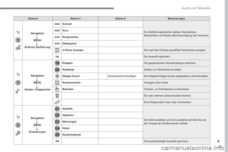 Peugeot 3008 Hybrid 4 2017  Betriebsanleitung (in German) 25
.
1
1
1
19
21
20
23
22
24
25
  Audio und Telematik 
 
 
 
Ebene 2 
 
   
 
Ebene 3 
 
   
 
Ebene 4 
 
   
 
Bemerkungen 
 
 
   
 
Navigation 
 
   
   
MENU 
 
   
   
Kriterien Zielführung 
 
 