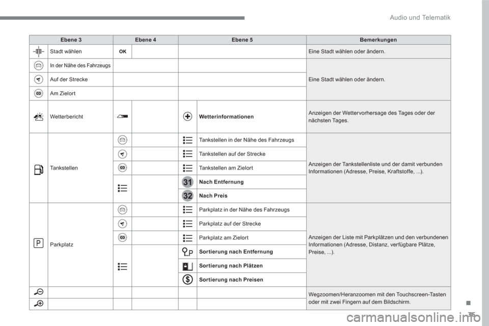 Peugeot 3008 Hybrid 4 2017  Betriebsanleitung (in German) 35
.
31
32
  Audio und Telematik 
 
 
 
Ebene 3 
 
   
 
Ebene 4 
 
   
 
Ebene 5 
 
   
 
Bemerkungen 
 
 
  Stadt wählen  
Eine Stadt wählen oder ändern. 
 
In der Nähe des Fahrzeugs 
 
Eine Sta
