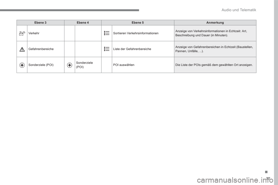 Peugeot 3008 Hybrid 4 2017  Betriebsanleitung (in German) 37
.
  Audio und Telematik 
 
 
 
Ebene 3 
 
   
 
Ebene 4 
 
   
 
Ebene 5 
 
   
 
Anmerkung 
 
 
  Verkehr  Sor tieren Verkehrsinformationen   Anzeige von Verkehrsinformationen in Echtzeit: Ar t, 
