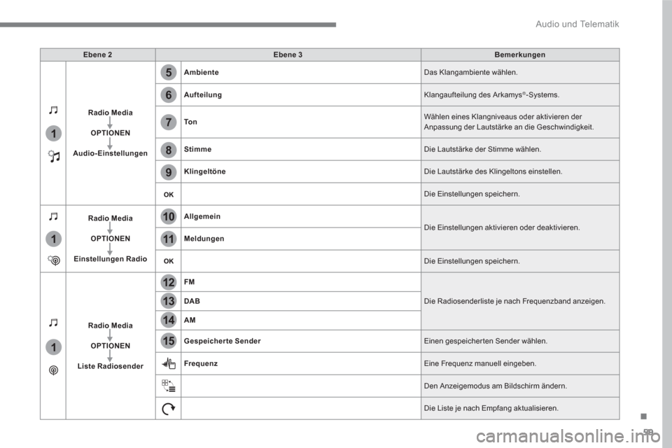 Peugeot 3008 Hybrid 4 2017  Betriebsanleitung (in German) 59
.
5
12
8
6
13
14
15
9
7
10
11
1
1
1
  Audio und Telematik 
 
 
Ebene 2 
   
Ebene 3 
   
Bemerkungen 
 
   
Radio Media 
 
   
   
OPTIONEN 
 
   
   
Audio-Einstellungen 
    
Ambiente 
  Das Klan