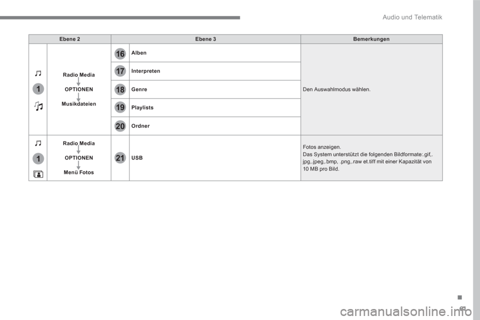 Peugeot 3008 Hybrid 4 2017  Betriebsanleitung (in German) 61
.
17
20
18
21
19
1
1
16
  Audio und Telematik 
 
 
Ebene 2 
   
Ebene 3 
   
Bemerkungen 
 
   
Radio Media 
 
   
   
OPTIONEN 
 
   
   
Musikdateien 
    
Alben 
 
  Den Auswahlmodus wählen.   