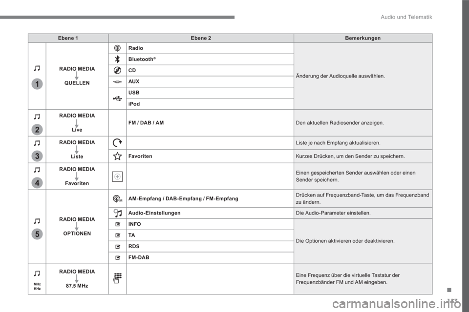 Peugeot 3008 Hybrid 4 2017  Betriebsanleitung (in German) 113
.
1
2
3
4
5
  Audio und Telematik 
 
 
Ebene 1 
   
Ebene 2 
   
Bemerkungen 
 
   
RADIO MEDIA 
 
   
   
QUELLEN 
    
Radio 
 
  Änderung der Audioquelle auswählen.     
Bluetooth 
 
® 
 
  