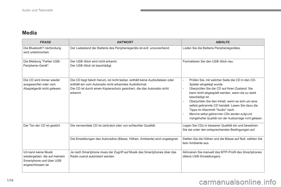 Peugeot 3008 Hybrid 4 2017  Betriebsanleitung (in German) 174
  Audio und Telematik 
 
 
Media  
 
 
 
FR AGE  
   
 
ANTWORT  
   
 
ABHILFE  
 
  Die Bluetooth
®-Verbindung 
wird unterbrochen.   Der Ladestand der Batterie des Peripheriegeräts ist evtl. u