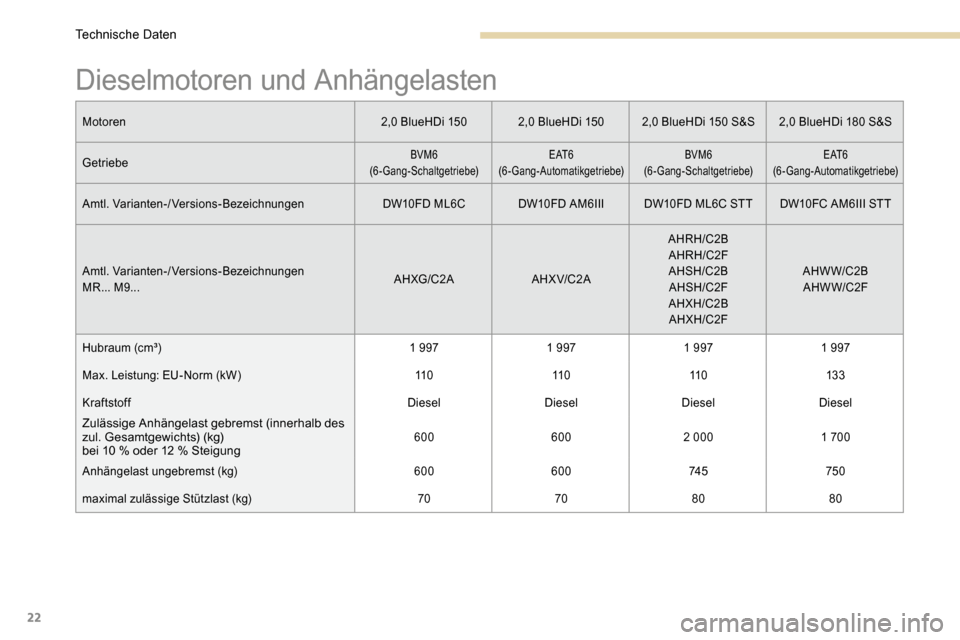 Peugeot 3008 Hybrid 4 2017 Betriebsanleitung (in German) 22
Dieselmotoren und Anhängelasten
Motoren2,0 BlueHDi 1502,0 BlueHDi 1502,0 BlueHDi 150 S&S 2,0 BlueHDi 180 S&S
Getriebe
BVM6
(6-Gang-Schaltgetriebe) E AT 6
(6-Gang-Automatikgetriebe) BVM6
(6-Gang-Sc Peugeot 3008 Hybrid 4 2017 Betriebsanleitung (in German) 22
Dieselmotoren und Anhängelasten
Motoren2,0 BlueHDi 1502,0 BlueHDi 1502,0 BlueHDi 150 S&S 2,0 BlueHDi 180 S&S
Getriebe
BVM6
(6-Gang-Schaltgetriebe) E AT 6
(6-Gang-Automatikgetriebe) BVM6
(6-Gang-Sc