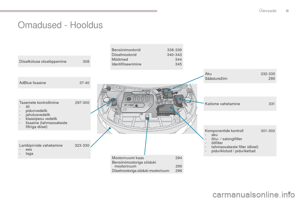 Peugeot 3008 Hybrid 4 2017  Omaniku käsiraamat (in Estonian) 9
3008-2_et_Chap00b_vue-ensemble_ed01-2016
Omadused - Hooldus
Aku 332-335
Säästurežiim	 290
Diiselkütuse otsalõppemine
 3

08
AdBlue lisaaine
 3

7- 40
Tasemete kontrollimine
 
2

97-300
-
 
õli