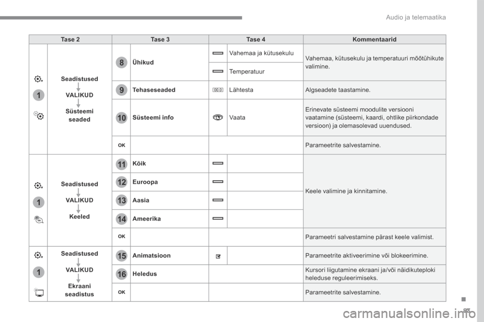 Peugeot 3008 Hybrid 4 2017 Omaniku käsiraamat (in Estonian) 83
.
1
15
16
1
1
11
12
13
14
9
8
10
Audio ja telemaatika
Transversal-Peugeot_et_Chap01_NAC-2-2-0_ed01-2016
Ta s e 2Ta s e 3Ta s e 4Kommentaarid
Seadistused
VALIKUD
Süsteemi seaded
Ühikud
Vahem Peugeot 3008 Hybrid 4 2017 Omaniku käsiraamat (in Estonian) 83
.
1
15
16
1
1
11
12
13
14
9
8
10
Audio ja telemaatika
Transversal-Peugeot_et_Chap01_NAC-2-2-0_ed01-2016
Ta s e 2Ta s e 3Ta s e 4Kommentaarid
Seadistused
VALIKUD
Süsteemi seaded
Ühikud
Vahem