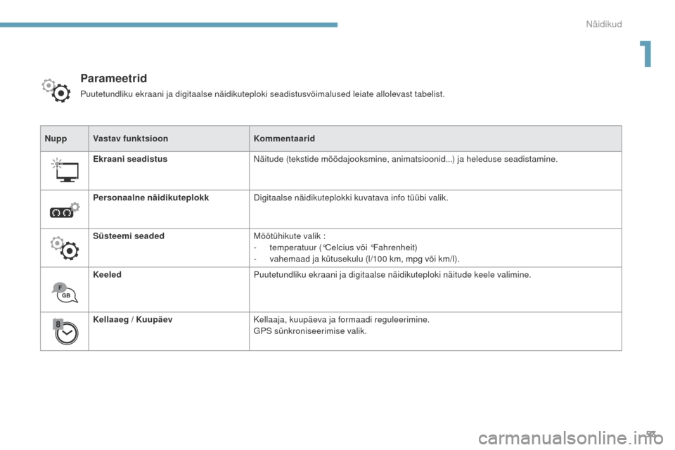 Peugeot 3008 Hybrid 4 2017  Omaniku käsiraamat (in Estonian) 53
3008-2_et_Chap01_instruments-de-bord_ed01-2016
NuppVastav funktsioon Kommentaarid
Ekraani seadistus Näitude (tekstide möödajooksmine, animatsioonid...) ja heleduse seadistamine.
Personaalne näi