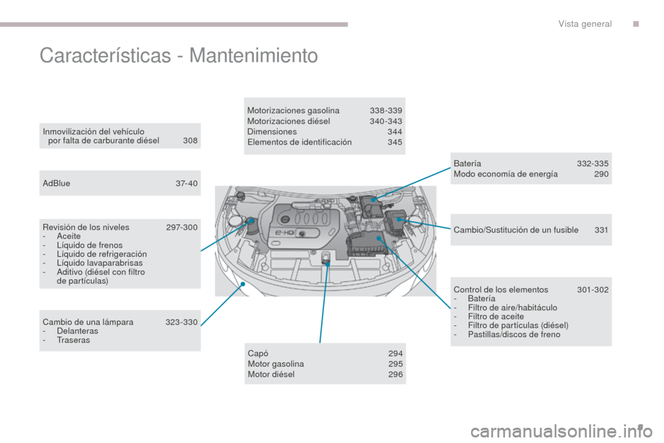 Peugeot 3008 Hybrid 4 2017  Manual del propietario (in Spanish) 9
3008-2_es_Chap00b_vue-ensemble_ed01-2016
Características - Mantenimiento
Batería 332-335
Modo economía de energía  2 90
Inmovilización del vehículo  
por falta de carburante diésel
 
3

08
Ad