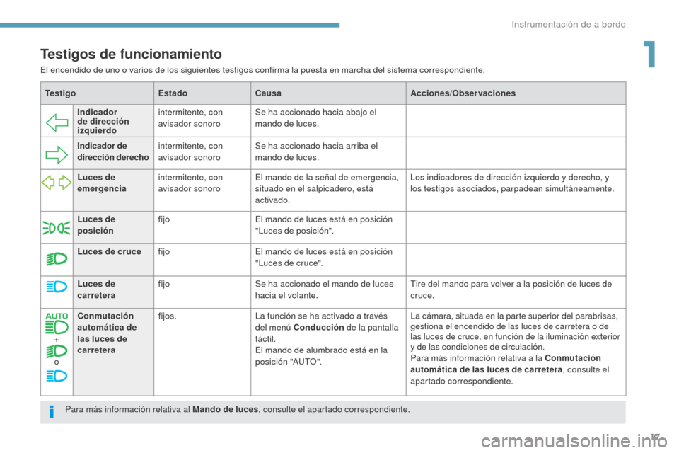 Peugeot 3008 Hybrid 4 2017  Manual del propietario (in Spanish) 17
3008-2_es_Chap01_instruments-de-bord_ed01-2016
TestigoEstadoCausa Acciones/Observaciones
Indicador 
de dirección 
izquierdo intermitente, con 
avisador sonoro
Se ha accionado hacia abajo el 
mando