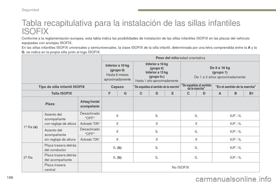 Peugeot 3008 Hybrid 4 2017  Manual del propietario (in Spanish) 188
3008-2_es_Chap05_securite_ed01-2016
Tabla recapitulativa para la instalación de las sillas infantiles 
ISOFIX
Conforme a la reglamentación europea, esta tabla indica las posibilidades de instala