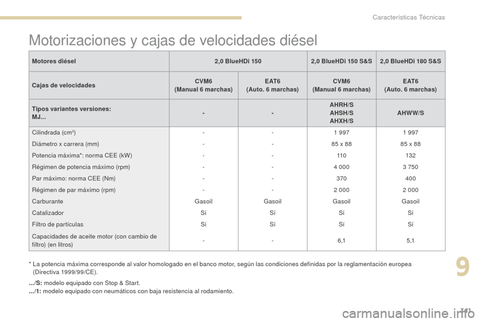 Peugeot 3008 Hybrid 4 2017  Manual del propietario (in Spanish) 341
3008-2_es_Chap09_caracteristiques_ed01-2016
.../S: modelo equipado con Stop & Start.
.../1:  modelo equipado con neumáticos con baja resistencia al rodamiento.
Motores diésel
2,0
 
 BlueHDi 150
