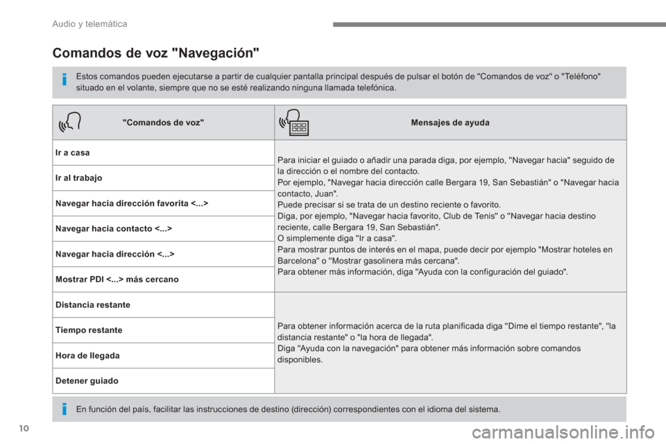 Peugeot 3008 Hybrid 4 2017  Manual del propietario (in Spanish) 10
  Audio y telemática 
 
 
 
 
 
 
Comandos de voz "Navegación" 
 
 
Estos comandos pueden ejecutarse a partir de cualquier pantalla principal después de pulsar el botón de "Comandos de voz" o "