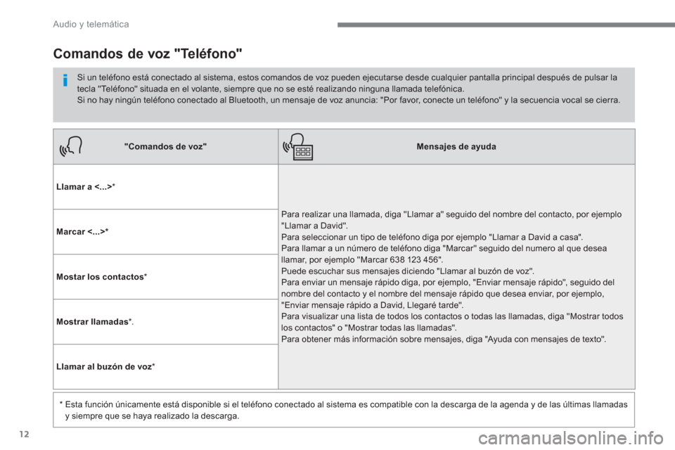 Peugeot 3008 Hybrid 4 2017 Manual del propietario (in Spanish) 12
Audio y telemática
"Comandos de voz"
Mensajes de ayuda
Llamar a <...>
*
Para realizar una llamada, diga "Llamar a" seguido del nombre del contacto, por ejemplo
" Peugeot 3008 Hybrid 4 2017 Manual del propietario (in Spanish) 12
Audio y telemática
"Comandos de voz"
Mensajes de ayuda
Llamar a <...>
*
Para realizar una llamada, diga "Llamar a" seguido del nombre del contacto, por ejemplo
"