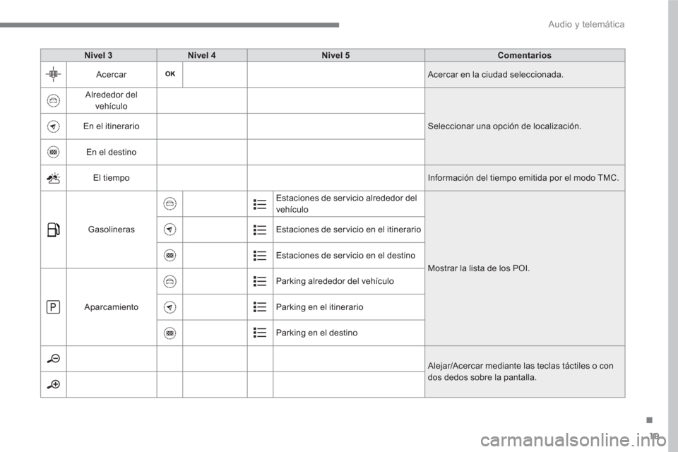 Peugeot 3008 Hybrid 4 2017 Manual del propietario (in Spanish) 19
.
Audio y telemática
Nivel 3
Nivel 4
Nivel 5
Comentarios
Acercar
Acercar en la ciudad seleccionada.
Alrededor del
vehículo
Seleccionar una opción de localizac Peugeot 3008 Hybrid 4 2017 Manual del propietario (in Spanish) 19
.
Audio y telemática
Nivel 3
Nivel 4
Nivel 5
Comentarios
Acercar
Acercar en la ciudad seleccionada.
Alrededor del
vehículo
Seleccionar una opción de localizac