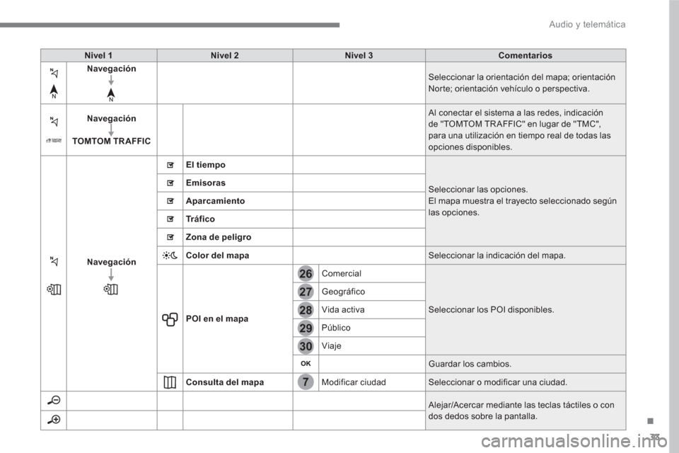 Peugeot 3008 Hybrid 4 2017 Manual del propietario (in Spanish) 33
.
7
28
27
26
29
30
Audio y telemática
Nivel 1
Nivel 2
Nivel 3
Comentarios
Navegación
Seleccionar la orientación del mapa; orientació Peugeot 3008 Hybrid 4 2017 Manual del propietario (in Spanish) 33
.
7
28
27
26
29
30
Audio y telemática
Nivel 1
Nivel 2
Nivel 3
Comentarios
Navegación
Seleccionar la orientación del mapa; orientació