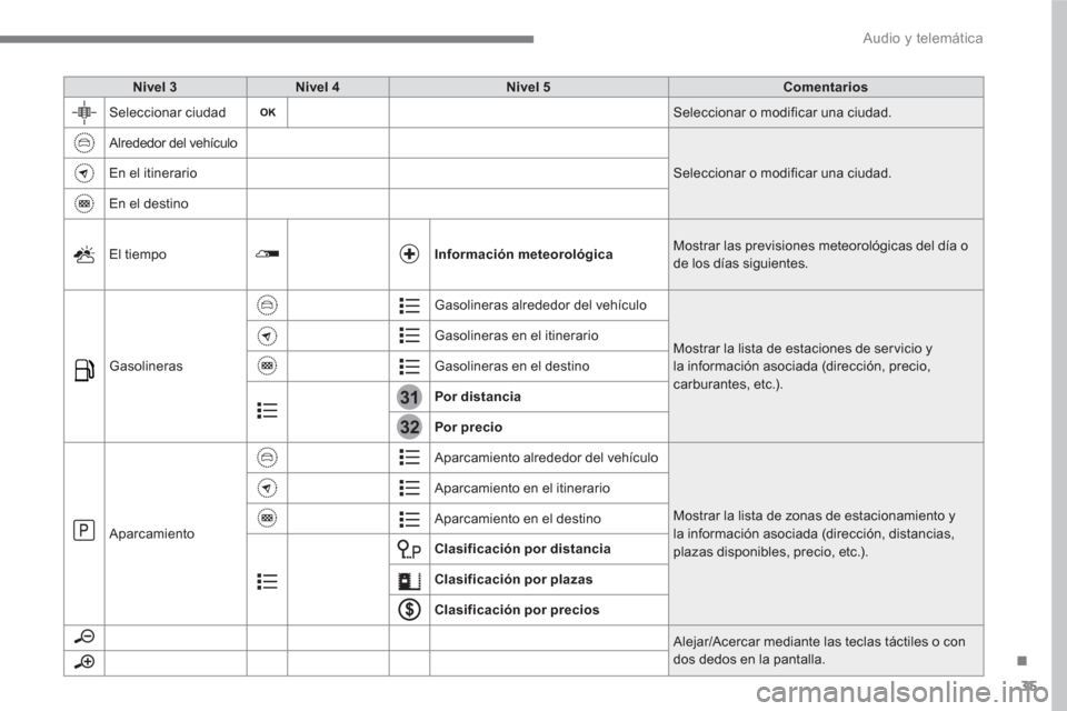 Peugeot 3008 Hybrid 4 2017 Manual del propietario (in Spanish) 35
.
31
32
Audio y telemática
Nivel 3
Nivel 4
Nivel 5
Comentarios
Seleccionar ciudad
Seleccionar o modificar una ciudad.
Alrededor del vehículo
Sel Peugeot 3008 Hybrid 4 2017 Manual del propietario (in Spanish) 35
.
31
32
Audio y telemática
Nivel 3
Nivel 4
Nivel 5
Comentarios
Seleccionar ciudad
Seleccionar o modificar una ciudad.
Alrededor del vehículo
Sel