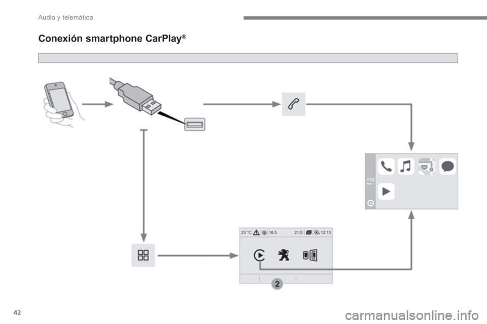 Peugeot 3008 Hybrid 4 2017  Manual del propietario (in Spanish) 42
  Audio y telemática 
 
 
 
 
 
 
Conexión smartphone CarPlay ® 
  