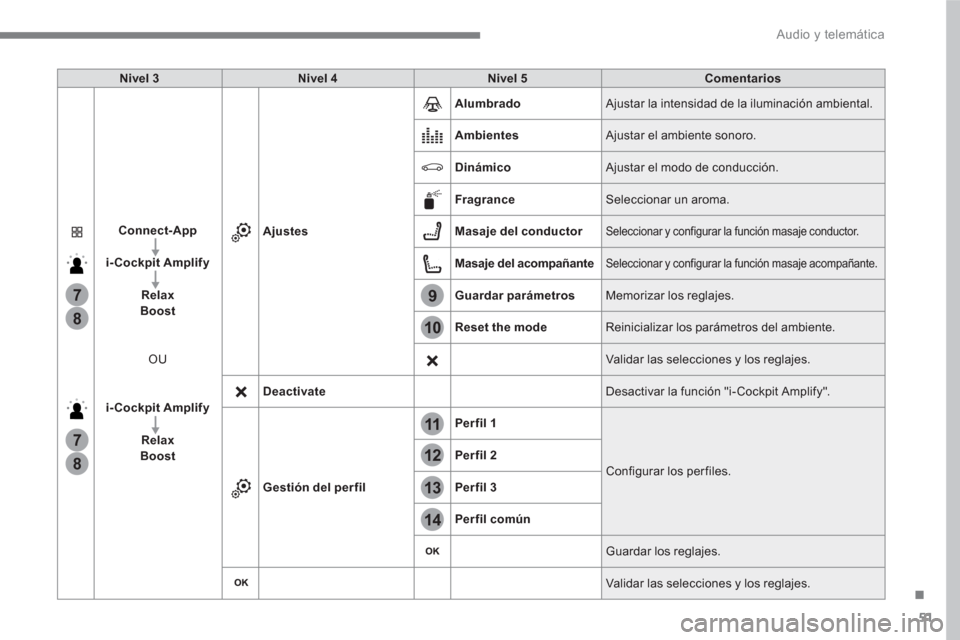 Peugeot 3008 Hybrid 4 2017  Manual del propietario (in Spanish) 51
.
13
12
10
11
9
14
7
7
8
8
  Audio y telemática 
 
 
Nivel 3 
   
Nivel 4 
   
Nivel 5 
   
Comentarios 
 
   
Connect-App 
 
   
   
i-Cockpit Amplify 
 
   
   
Relax 
 
   
Boost 
 
   
   
  O