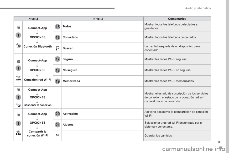 Peugeot 3008 Hybrid 4 2017 Manual del propietario (in Spanish) 53
.
1
1
1
1
19
20
21
15
16
17
18
Audio y telemática
Nivel 2
Nivel 3
Comentarios
Connect-App
OPCIONES
Conexión Bluetooth
To d o s
Mostrar todo Peugeot 3008 Hybrid 4 2017 Manual del propietario (in Spanish) 53
.
1
1
1
1
19
20
21
15
16
17
18
Audio y telemática
Nivel 2
Nivel 3
Comentarios
Connect-App
OPCIONES
Conexión Bluetooth
To d o s
Mostrar todo