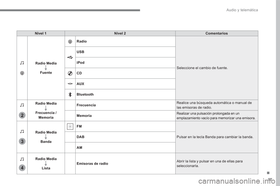 Peugeot 3008 Hybrid 4 2017 Manual del propietario (in Spanish) 57
.
3
2
4
Audio y telemática
Nivel 1
Nivel 2
Comentarios
Radio Media
Fuente
Radio
Seleccione el cambio de fuente.
USB
iPod
CD
Peugeot 3008 Hybrid 4 2017 Manual del propietario (in Spanish) 57
.
3
2
4
Audio y telemática
Nivel 1
Nivel 2
Comentarios
Radio Media
Fuente
Radio
Seleccione el cambio de fuente.
USB
iPod
CD