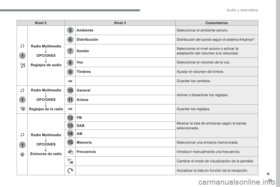 Peugeot 3008 Hybrid 4 2017 Manual del propietario (in Spanish) 59
.
5
12
8
6
13
14
15
9
7
10
11
1
1
1
Audio y telemática
Nivel 2
Nivel 3
Comentarios
Radio Multimedia
OPCIONES
Reglajes de audio
Ambiente
Selec Peugeot 3008 Hybrid 4 2017 Manual del propietario (in Spanish) 59
.
5
12
8
6
13
14
15
9
7
10
11
1
1
1
Audio y telemática
Nivel 2
Nivel 3
Comentarios
Radio Multimedia
OPCIONES
Reglajes de audio
Ambiente
Selec