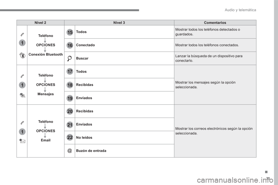 Peugeot 3008 Hybrid 4 2017 Manual del propietario (in Spanish) 71
.
1
1
1
19
20
21
22
15
16
17
18
Audio y telemática
Nivel 2
Nivel 3
Comentarios
Te l é f o n o
OPCIONES
Conexión Bluetooth
To d o s
Mostrar Peugeot 3008 Hybrid 4 2017 Manual del propietario (in Spanish) 71
.
1
1
1
19
20
21
22
15
16
17
18
Audio y telemática
Nivel 2
Nivel 3
Comentarios
Te l é f o n o
OPCIONES
Conexión Bluetooth
To d o s
Mostrar