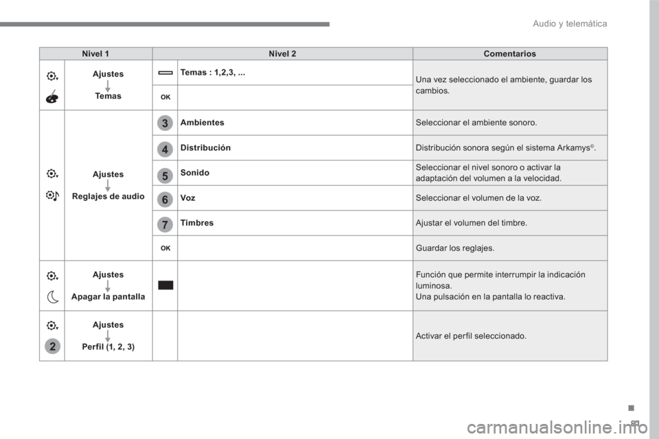 Peugeot 3008 Hybrid 4 2017 Manual del propietario (in Spanish) 81
.
2
5
6
7
3
4
Audio y telemática
Nivel 1
Nivel 2
Comentarios
Ajustes
Te m a s
Temas : 1,2,3, ...
Una vez seleccionado el ambiente, guardar los
cambio Peugeot 3008 Hybrid 4 2017 Manual del propietario (in Spanish) 81
.
2
5
6
7
3
4
Audio y telemática
Nivel 1
Nivel 2
Comentarios
Ajustes
Te m a s
Temas : 1,2,3, ...
Una vez seleccionado el ambiente, guardar los
cambio