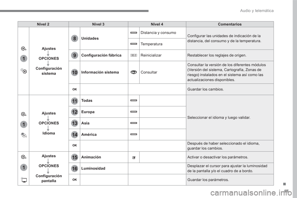 Peugeot 3008 Hybrid 4 2017 Manual del propietario (in Spanish) 83
.
1
15
16
1
1
11
12
13
14
9
8
10
Audio y telemática
Nivel 2
Nivel 3
Nivel 4
Comentarios
Ajustes
OPCIONES
Configuración
sistema
Unidades
Peugeot 3008 Hybrid 4 2017 Manual del propietario (in Spanish) 83
.
1
15
16
1
1
11
12
13
14
9
8
10
Audio y telemática
Nivel 2
Nivel 3
Nivel 4
Comentarios
Ajustes
OPCIONES
Configuración
sistema
Unidades