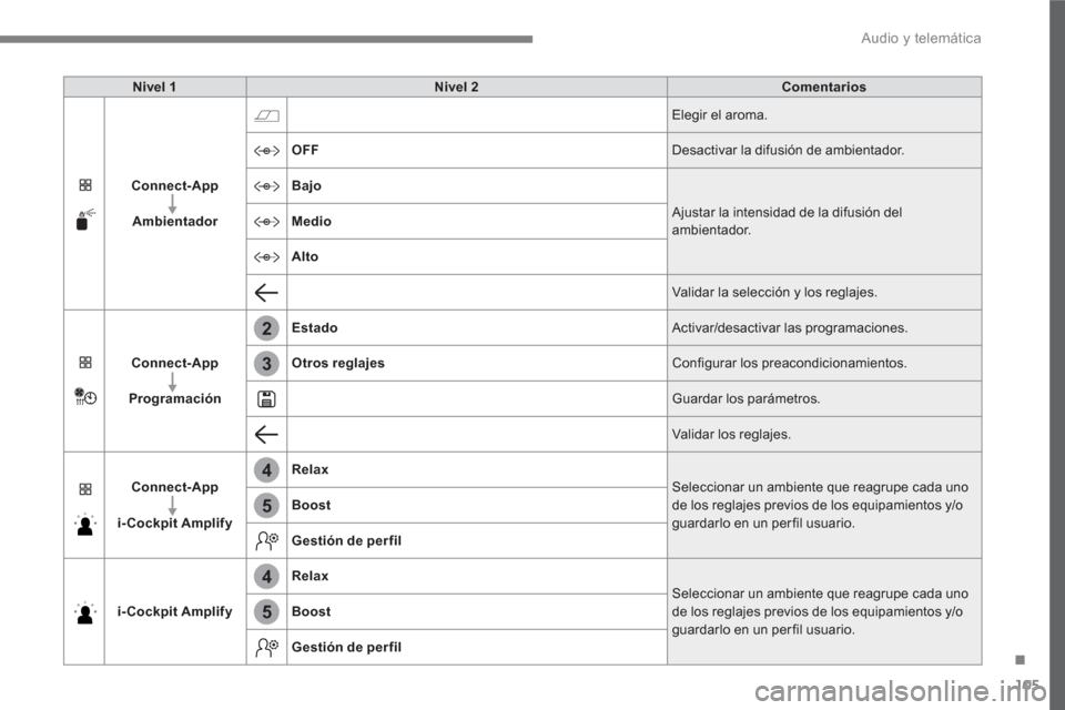 Peugeot 3008 Hybrid 4 2017  Manual del propietario (in Spanish) 105
.
2
3
4
4
5
5
  Audio y telemática 
 
 
 
Nivel 1 
 
   
 
Nivel 2 
 
   
 
Comentarios 
 
 
   
 
Connect-App 
 
   
   
Ambientador 
 
   Elegir el aroma. 
   
OFF 
  Desactivar la difusión de