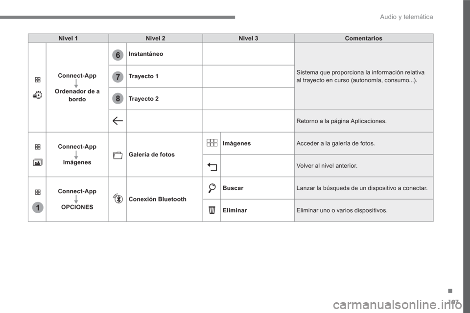 Peugeot 3008 Hybrid 4 2017  Manual del propietario (in Spanish) 107
.
1
6
7
8
  Audio y telemática 
 
 
Nivel 1 
   
Nivel 2 
   
Nivel 3 
   
Comentarios 
 
   
Connect-App 
 
   
   
Ordenador de a 
bordo 
    
Instantáneo 
 
  Sistema que proporciona la infor