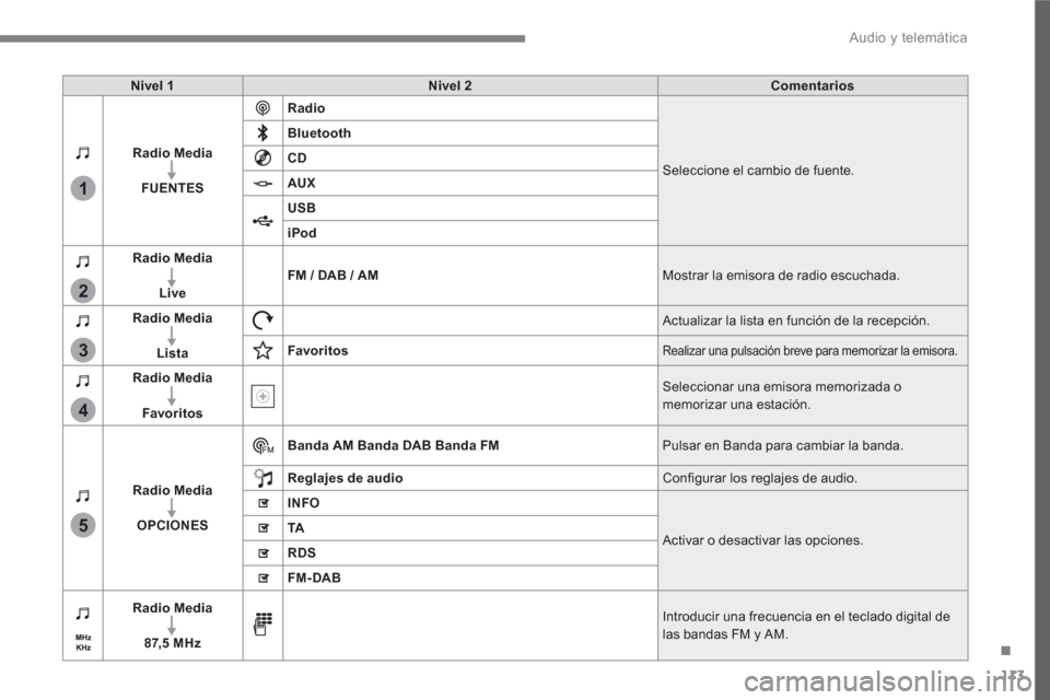 Peugeot 3008 Hybrid 4 2017 Manual del propietario (in Spanish) 113
.
1
2
3
4
5
Audio y telemática
Nivel 1
Nivel 2
Comentarios
Radio Media
FUENTES
Radio
Seleccione el cambio de fuente.
Bluetooth
CD
Peugeot 3008 Hybrid 4 2017 Manual del propietario (in Spanish) 113
.
1
2
3
4
5
Audio y telemática
Nivel 1
Nivel 2
Comentarios
Radio Media
FUENTES
Radio
Seleccione el cambio de fuente.
Bluetooth
CD