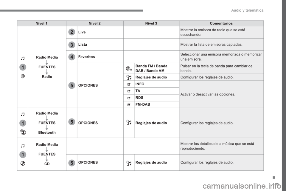 Peugeot 3008 Hybrid 4 2017 Manual del propietario (in Spanish) 115
.
1
1
1
2
3
4
5
5
5
Audio y telemática
Nivel 1
Nivel 2
Nivel 3
Comentarios
Radio Media
FUENTES
Radio
Live
Mostrar la emisora de radio Peugeot 3008 Hybrid 4 2017 Manual del propietario (in Spanish) 115
.
1
1
1
2
3
4
5
5
5
Audio y telemática
Nivel 1
Nivel 2
Nivel 3
Comentarios
Radio Media
FUENTES
Radio
Live
Mostrar la emisora de radio