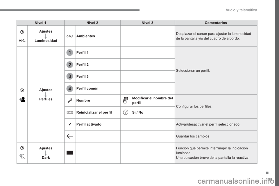 Peugeot 3008 Hybrid 4 2017  Manual del propietario (in Spanish) 139
.
1
2
3
4
  Audio y telemática 
 
 
Nivel 1 
   
Nivel 2 
   
Nivel 3 
   
Comentarios 
 
   
Ajustes 
 
   
   
Luminosidad 
    
Ambientes 
   Desplazar el cursor para ajustar la luminosidad 
d