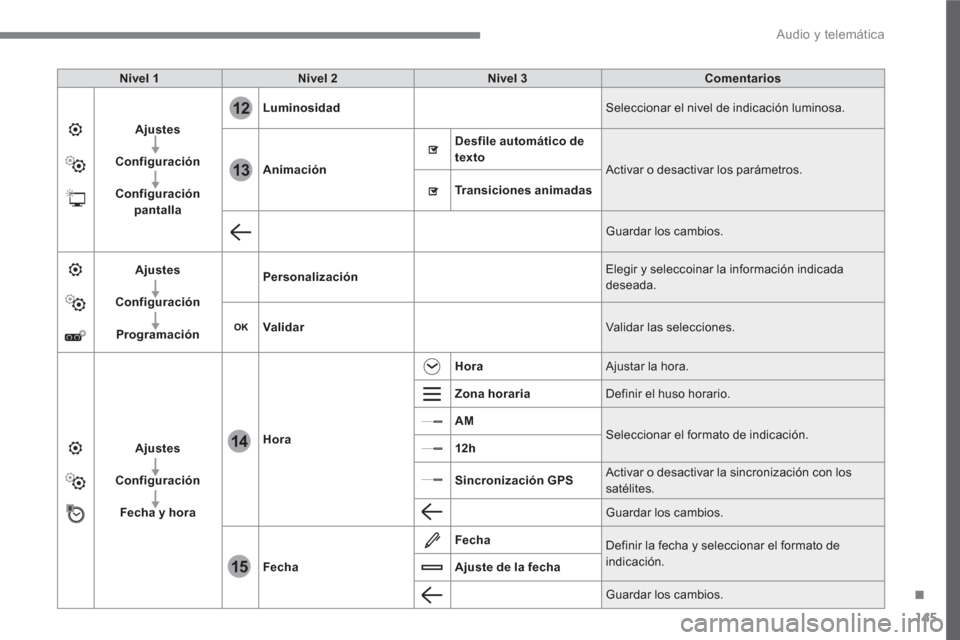 Peugeot 3008 Hybrid 4 2017 Manual del propietario (in Spanish) 145
.
12
13
14
15
Audio y telemática
Nivel 1
Nivel 2
Nivel 3
Comentarios
Ajustes
Configuración
Configuración
pantalla
Luminosidad
Selecc Peugeot 3008 Hybrid 4 2017 Manual del propietario (in Spanish) 145
.
12
13
14
15
Audio y telemática
Nivel 1
Nivel 2
Nivel 3
Comentarios
Ajustes
Configuración
Configuración
pantalla
Luminosidad
Selecc