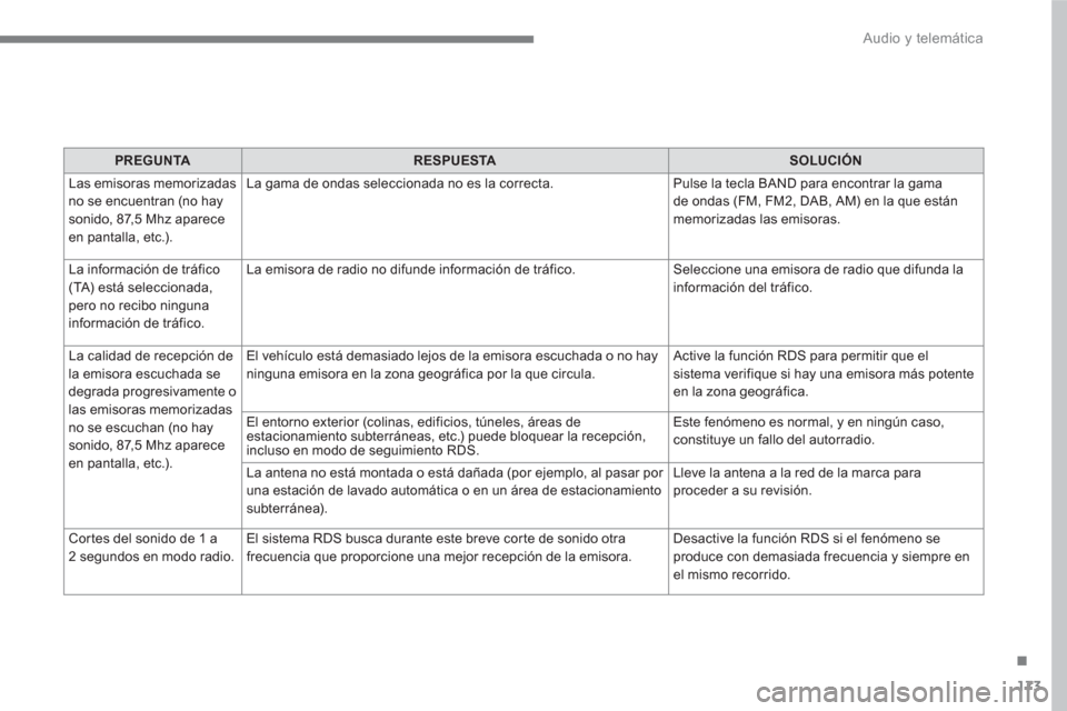 Peugeot 3008 Hybrid 4 2017  Manual del propietario (in Spanish) 173
.
  Audio y telemática 
 
 
 
PREGUNTA 
 
   
 
RESPUESTA 
 
   
 
SOLUCIÓN 
 
 
  Las emisoras memorizadas 
no se encuentran (no hay 
sonido, 87,5 Mhz aparece 
en pantalla, etc.).   La gama de 