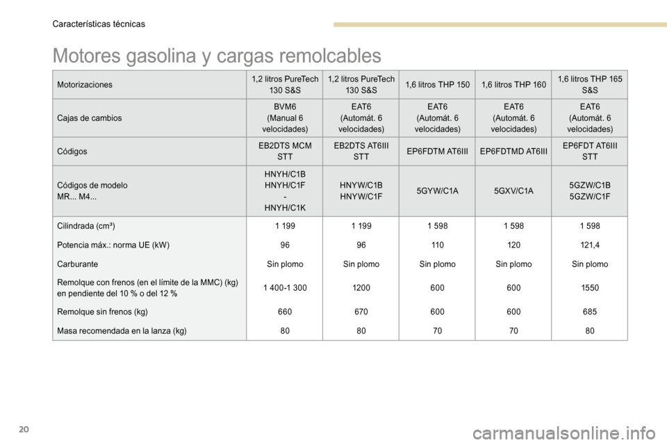 Peugeot 3008 Hybrid 4 2017 Manual del propietario (in Spanish) 20
Motores gasolina y cargas remolcables
Motorizaciones1,2 litros PureTech
13 0 S &S 1,2 litros PureTech
13 0 S &S 1,6 litros THP 150
1,6 litros THP 160 1,6 litros THP 165
S&S
Cajas de cambios BVM6 Peugeot 3008 Hybrid 4 2017 Manual del propietario (in Spanish) 20
Motores gasolina y cargas remolcables
Motorizaciones1,2 litros PureTech
13 0 S &S 1,2 litros PureTech
13 0 S &S 1,6 litros THP 150
1,6 litros THP 160 1,6 litros THP 165
S&S
Cajas de cambios BVM6