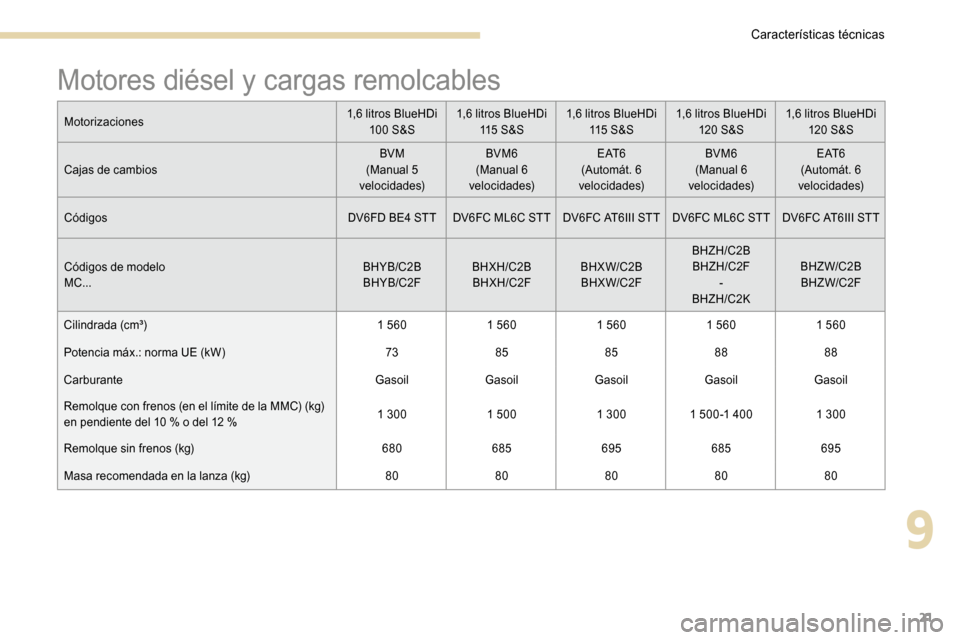 Peugeot 3008 Hybrid 4 2017  Manual del propietario (in Spanish) 21
Motores diésel y cargas remolcables
Motorizaciones1,6 litros BlueHDi 
10 0 S&S 1,6 litros BlueHDi 
115  S & S 1,6 litros BlueHDi 
115  S & S 1,6 litros BlueHDi 
120 S&S 1,6 litros BlueHDi 
120 S&S