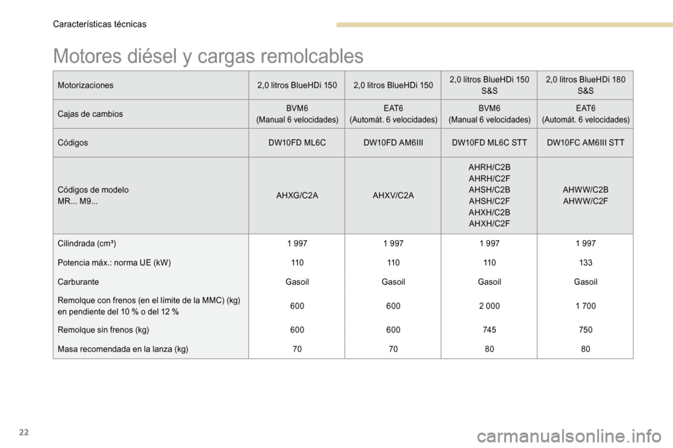 Peugeot 3008 Hybrid 4 2017  Manual del propietario (in Spanish) 22
Motores diésel y cargas remolcables
Motorizaciones2,0 litros BlueHDi 1502,0 litros BlueHDi 1502,0 litros BlueHDi 150 
S&S 2,0 litros BlueHDi 180 
S&S
Cajas de cambios
BVM6
(Manual 6 velocidades) E
