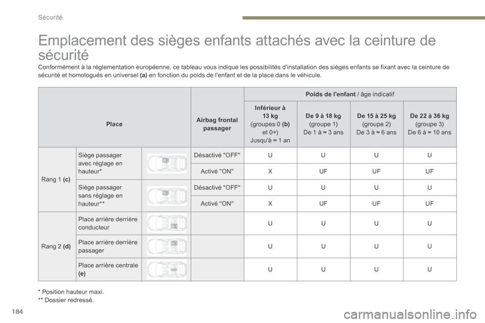 Peugeot 3008 Hybrid 4 2017 Manuel du propriétaire (in French) 184
Emplacement des sièges enfants attachés avec la ceinture de
sécurité
Poids de lenfant / âge indicatif
Place Airbag frontal
passager Inférieur à
13 kg
(groupes 0 (b)
e t 0 +)
Jusquà Peugeot 3008 Hybrid 4 2017 Manuel du propriétaire (in French) 184
Emplacement des sièges enfants attachés avec la ceinture de
sécurité
Poids de lenfant / âge indicatif
Place Airbag frontal
passager Inférieur à
13 kg
(groupes 0 (b)
e t 0 +)
Jusquà