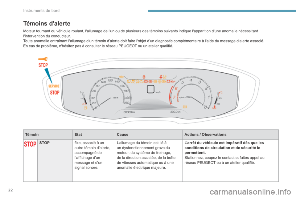 Peugeot 3008 Hybrid 4 2017 Manuel du propriétaire (in French) 22
TémoinEtatCause Actions / Observations
Témoins dalerte
STOPfixe, associé à un
autre témoin dalerte,
accompagné de
laffichage dun
message et dun
signal sonore. Lallumage du témoin Peugeot 3008 Hybrid 4 2017 Manuel du propriétaire (in French) 22
TémoinEtatCause Actions / Observations
Témoins dalerte
STOPfixe, associé à un
autre témoin dalerte,
accompagné de
laffichage dun
message et dun
signal sonore. Lallumage du témoin