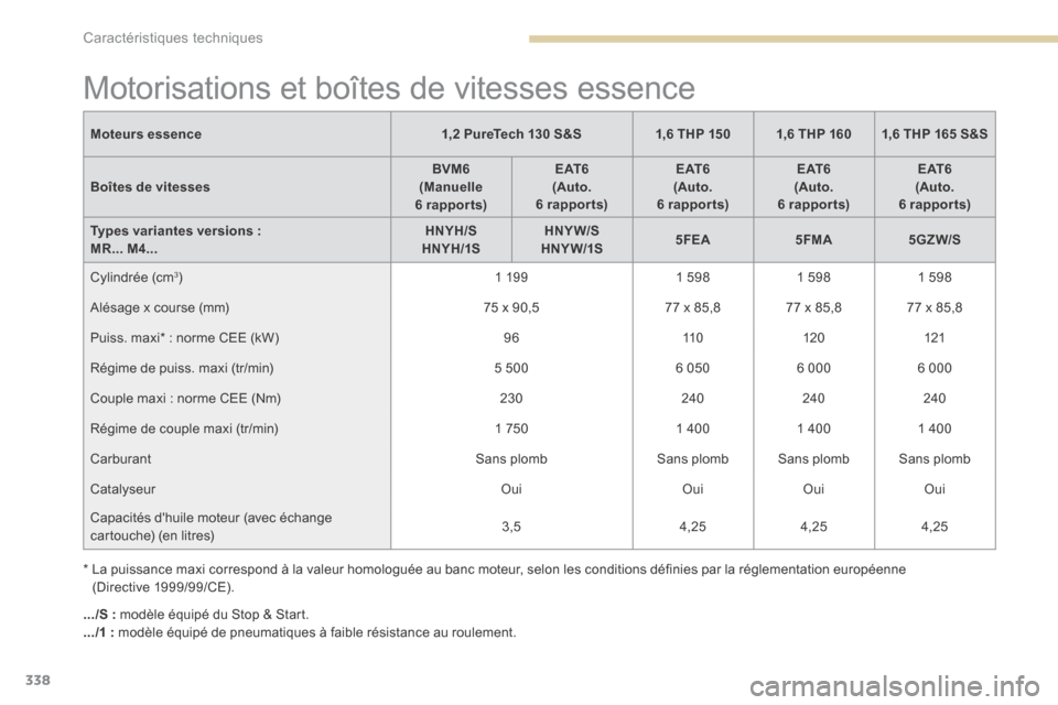 Peugeot 3008 Hybrid 4 2017 Manuel du propriétaire (in French) 338
Motorisations et boîtes de vitesses essence
Moteurs essence1,2 PureTech 130 S&S1,6 THP 1501,6 THP 1601,6 THP 165 S&S
Boîtes de vitesses BVM6
(Manuelle
6 rapports) E AT 6
(Auto.
6 rapports) E Peugeot 3008 Hybrid 4 2017 Manuel du propriétaire (in French) 338
Motorisations et boîtes de vitesses essence
Moteurs essence1,2 PureTech 130 S&S1,6 THP 1501,6 THP 1601,6 THP 165 S&S
Boîtes de vitesses BVM6
(Manuelle
6 rapports) E AT 6
(Auto.
6 rapports) E