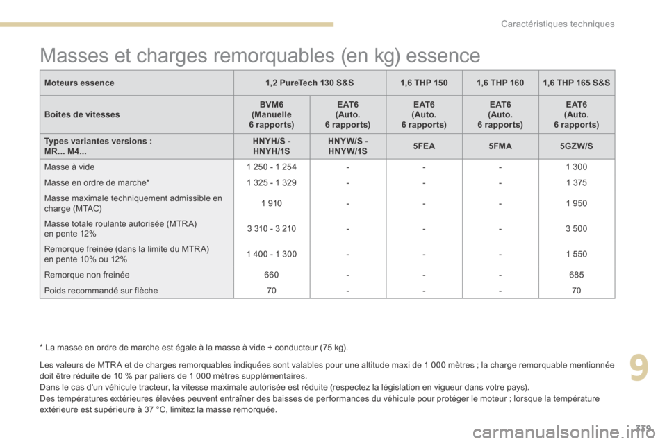 Peugeot 3008 Hybrid 4 2017 Manuel du propriétaire (in French) 339
Masses et charges remorquables (en kg) essence
Les valeurs de MTR A et de charges remorquables indiquées sont valables pour une altitude maxi de 1 000 mètres ; la charge remorquable mentionnée Peugeot 3008 Hybrid 4 2017 Manuel du propriétaire (in French) 339
Masses et charges remorquables (en kg) essence
Les valeurs de MTR A et de charges remorquables indiquées sont valables pour une altitude maxi de 1 000 mètres ; la charge remorquable mentionnée