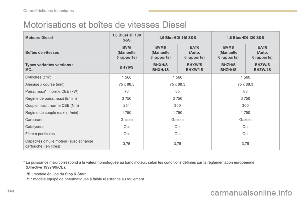 Peugeot 3008 Hybrid 4 2017 Manuel du propriétaire (in French) 340
Motorisations et boîtes de vitesses Diesel
* La puissance maxi correspond à la valeur homologuée au banc moteur, selon les conditions définies par la réglementation européenne
(Directive Peugeot 3008 Hybrid 4 2017 Manuel du propriétaire (in French) 340
Motorisations et boîtes de vitesses Diesel
* La puissance maxi correspond à la valeur homologuée au banc moteur, selon les conditions définies par la réglementation européenne
(Directive