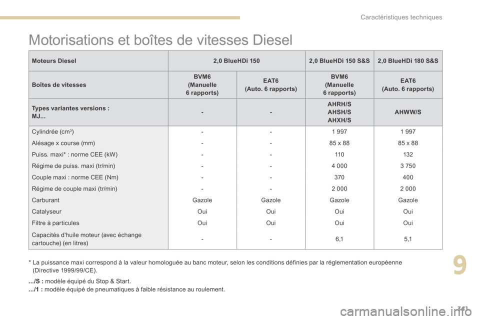 Peugeot 3008 Hybrid 4 2017 Manuel du propriétaire (in French) 341
.../S : modèle équipé du Stop & Start.
.../1 : modèle équipé de pneumatiques à faible résistance au roulement.
Moteurs Diesel
2,0 BlueHDi 1502,0 BlueHDi 150 S&S2,0 BlueHDi 180 S&S
Boîtes Peugeot 3008 Hybrid 4 2017 Manuel du propriétaire (in French) 341
.../S : modèle équipé du Stop & Start.
.../1 : modèle équipé de pneumatiques à faible résistance au roulement.
Moteurs Diesel
2,0 BlueHDi 1502,0 BlueHDi 150 S&S2,0 BlueHDi 180 S&S
Boîtes