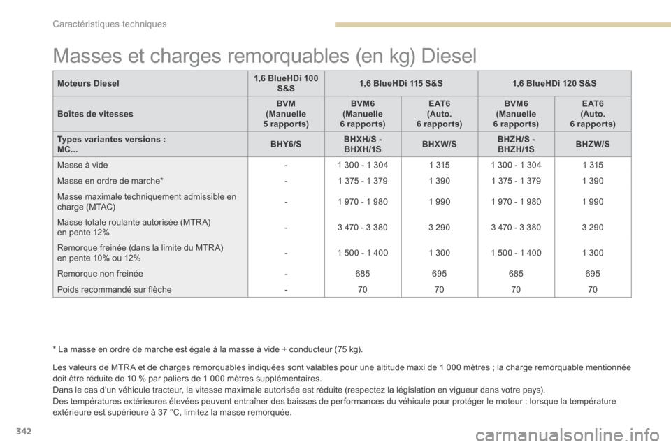 Peugeot 3008 Hybrid 4 2017 Manuel du propriétaire (in French) 342
Masses et charges remorquables (en kg) Diesel
Les valeurs de MTR A et de charges remorquables indiquées sont valables pour une altitude maxi de 1 000 mètres ; la charge remorquable mentionnée
Peugeot 3008 Hybrid 4 2017 Manuel du propriétaire (in French) 342
Masses et charges remorquables (en kg) Diesel
Les valeurs de MTR A et de charges remorquables indiquées sont valables pour une altitude maxi de 1 000 mètres ; la charge remorquable mentionnée