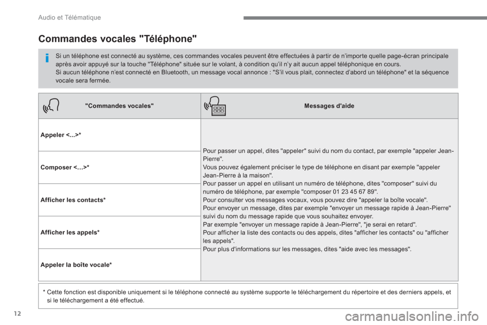 Peugeot 3008 Hybrid 4 2017 Manuel du propriétaire (in French) 12
Audio et Télématique
"Commandes vocales"
Messages daide
Appeler <...> *
Pour passer un appel, dites "appeler" suivi du nom du contact, par exemple "appeler Jean- Peugeot 3008 Hybrid 4 2017 Manuel du propriétaire (in French) 12
Audio et Télématique
"Commandes vocales"
Messages daide
Appeler <...> *
Pour passer un appel, dites "appeler" suivi du nom du contact, par exemple "appeler Jean-