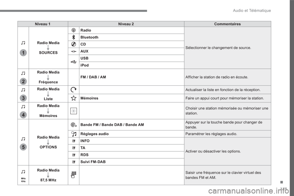 Peugeot 3008 Hybrid 4 2017 Manuel du propriétaire (in French) 113
.
1
2
3
4
5
Audio et Télématique
Niveau 1
Niveau 2
Commentaires
Radio Media
SOURCES
Radio
Sélectionner le changement de source.
Bluetooth
Peugeot 3008 Hybrid 4 2017 Manuel du propriétaire (in French) 113
.
1
2
3
4
5
Audio et Télématique
Niveau 1
Niveau 2
Commentaires
Radio Media
SOURCES
Radio
Sélectionner le changement de source.
Bluetooth